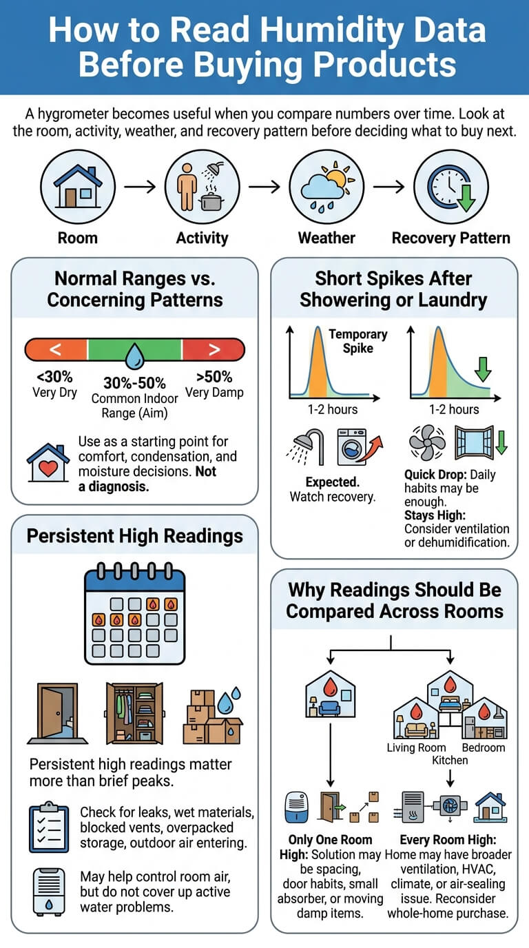How to Read Humidity Data Before Buying Products